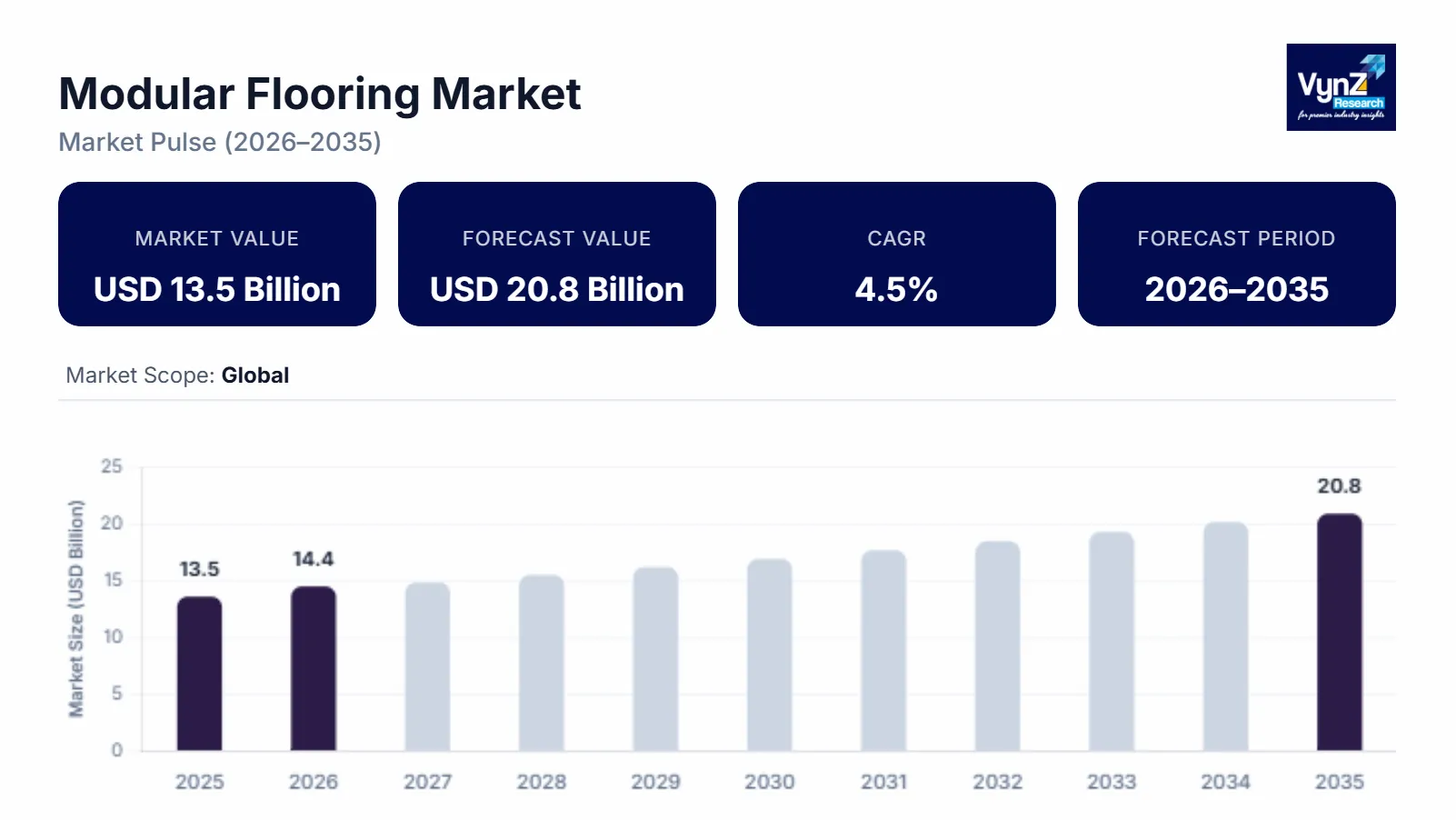 Modular Flooring Market Size